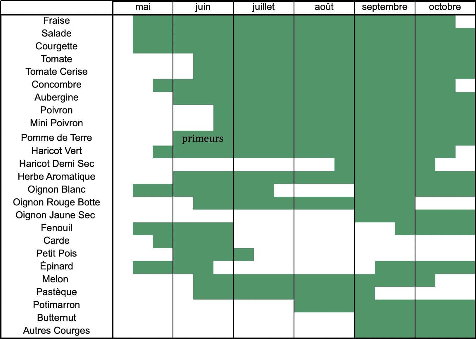 calendrier des récoltes